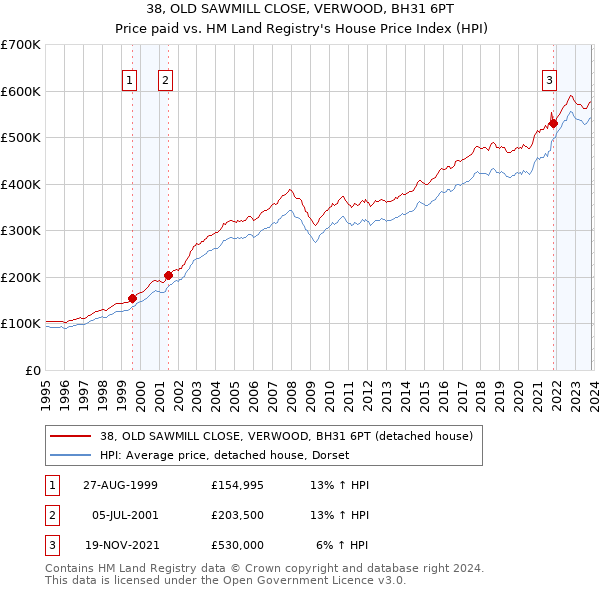 38, OLD SAWMILL CLOSE, VERWOOD, BH31 6PT: Price paid vs HM Land Registry's House Price Index