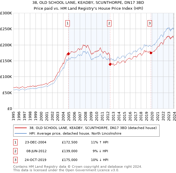 38, OLD SCHOOL LANE, KEADBY, SCUNTHORPE, DN17 3BD: Price paid vs HM Land Registry's House Price Index