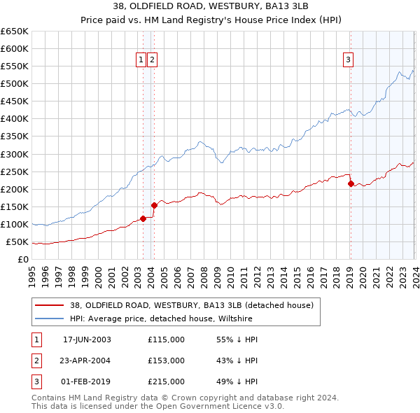 38, OLDFIELD ROAD, WESTBURY, BA13 3LB: Price paid vs HM Land Registry's House Price Index