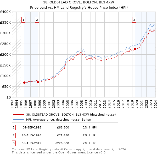 38, OLDSTEAD GROVE, BOLTON, BL3 4XW: Price paid vs HM Land Registry's House Price Index