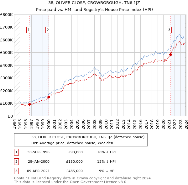 38, OLIVER CLOSE, CROWBOROUGH, TN6 1JZ: Price paid vs HM Land Registry's House Price Index