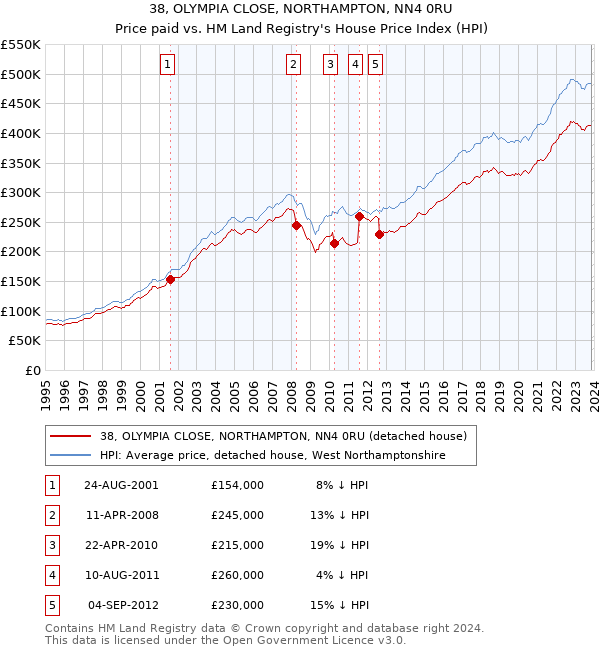 38, OLYMPIA CLOSE, NORTHAMPTON, NN4 0RU: Price paid vs HM Land Registry's House Price Index