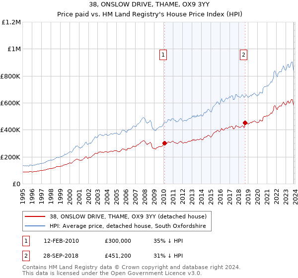 38, ONSLOW DRIVE, THAME, OX9 3YY: Price paid vs HM Land Registry's House Price Index