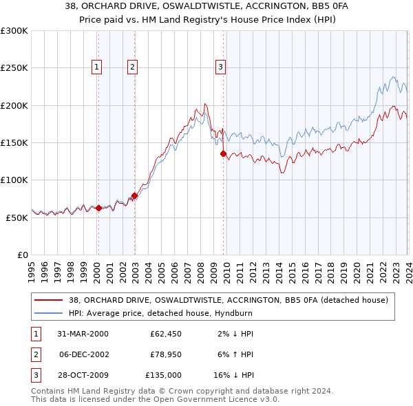 38, ORCHARD DRIVE, OSWALDTWISTLE, ACCRINGTON, BB5 0FA: Price paid vs HM Land Registry's House Price Index