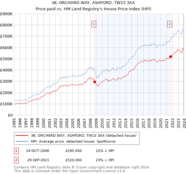38, ORCHARD WAY, ASHFORD, TW15 3AX: Price paid vs HM Land Registry's House Price Index