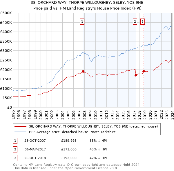 38, ORCHARD WAY, THORPE WILLOUGHBY, SELBY, YO8 9NE: Price paid vs HM Land Registry's House Price Index