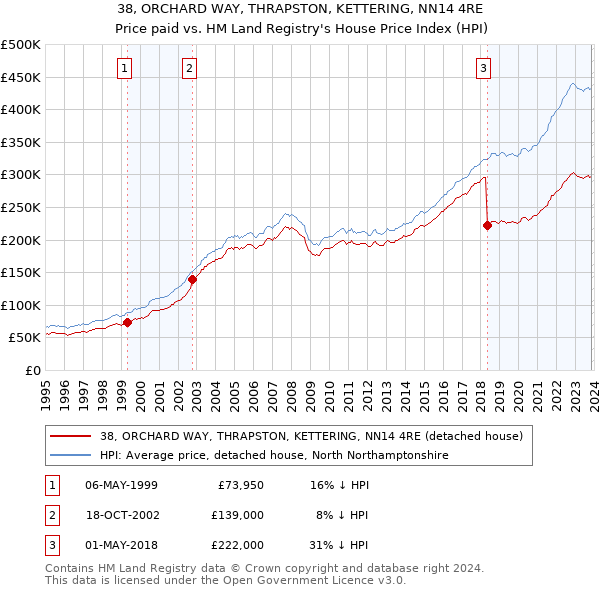 38, ORCHARD WAY, THRAPSTON, KETTERING, NN14 4RE: Price paid vs HM Land Registry's House Price Index