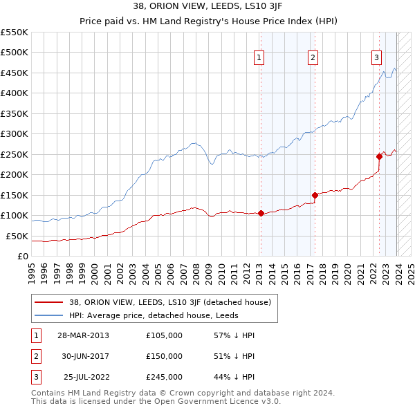 38, ORION VIEW, LEEDS, LS10 3JF: Price paid vs HM Land Registry's House Price Index