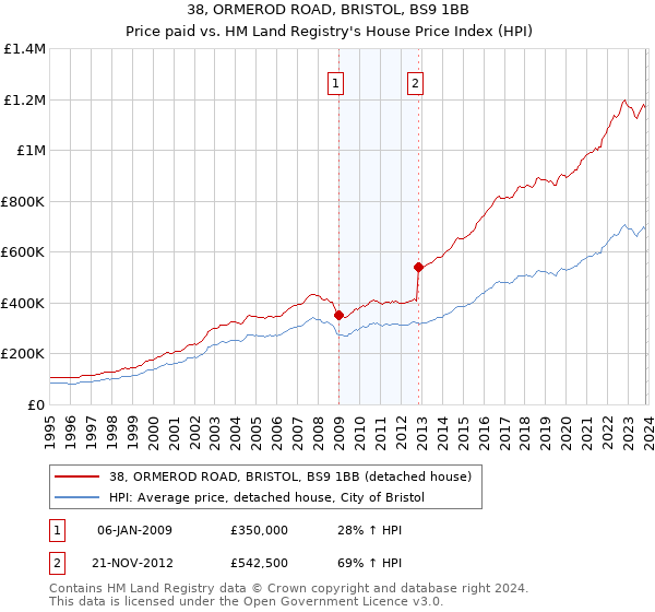 38, ORMEROD ROAD, BRISTOL, BS9 1BB: Price paid vs HM Land Registry's House Price Index