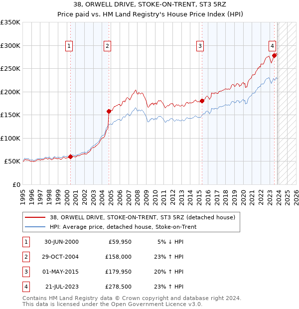 38, ORWELL DRIVE, STOKE-ON-TRENT, ST3 5RZ: Price paid vs HM Land Registry's House Price Index