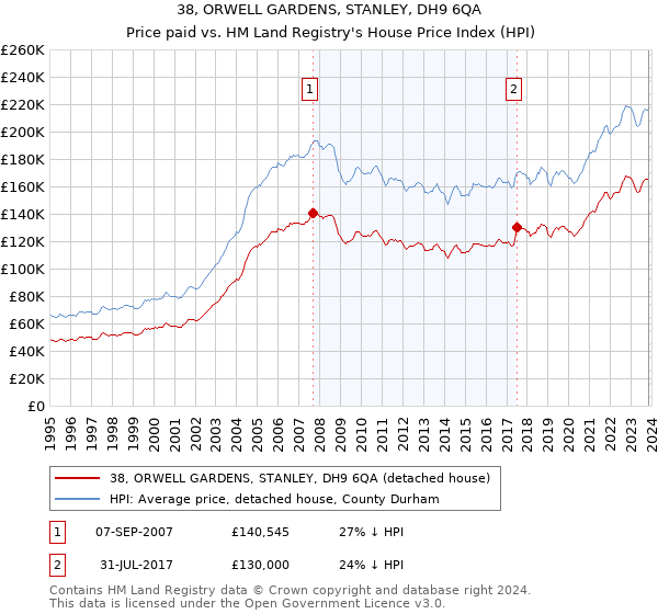 38, ORWELL GARDENS, STANLEY, DH9 6QA: Price paid vs HM Land Registry's House Price Index