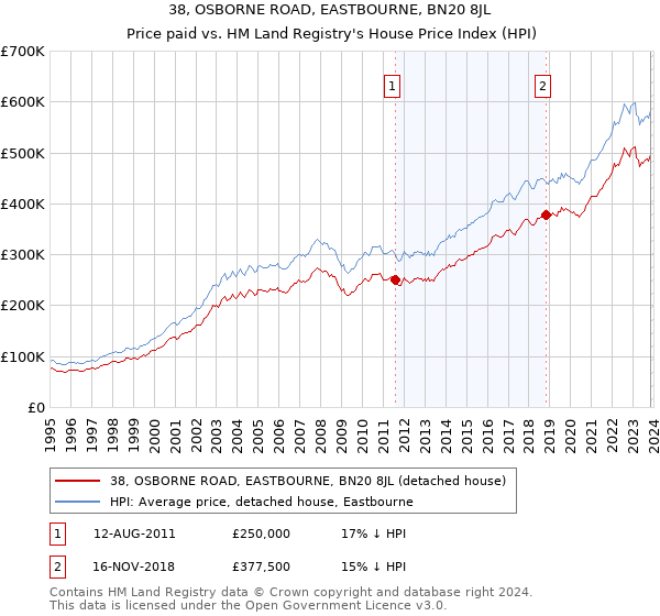 38, OSBORNE ROAD, EASTBOURNE, BN20 8JL: Price paid vs HM Land Registry's House Price Index