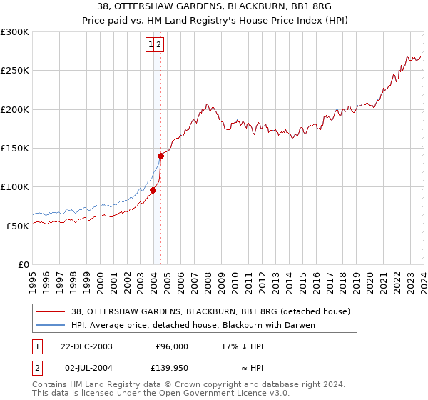 38, OTTERSHAW GARDENS, BLACKBURN, BB1 8RG: Price paid vs HM Land Registry's House Price Index