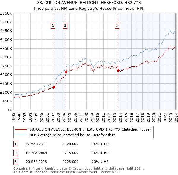 38, OULTON AVENUE, BELMONT, HEREFORD, HR2 7YX: Price paid vs HM Land Registry's House Price Index