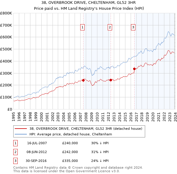 38, OVERBROOK DRIVE, CHELTENHAM, GL52 3HR: Price paid vs HM Land Registry's House Price Index