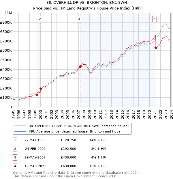 38, OVERHILL DRIVE, BRIGHTON, BN1 8WH: Price paid vs HM Land Registry's House Price Index