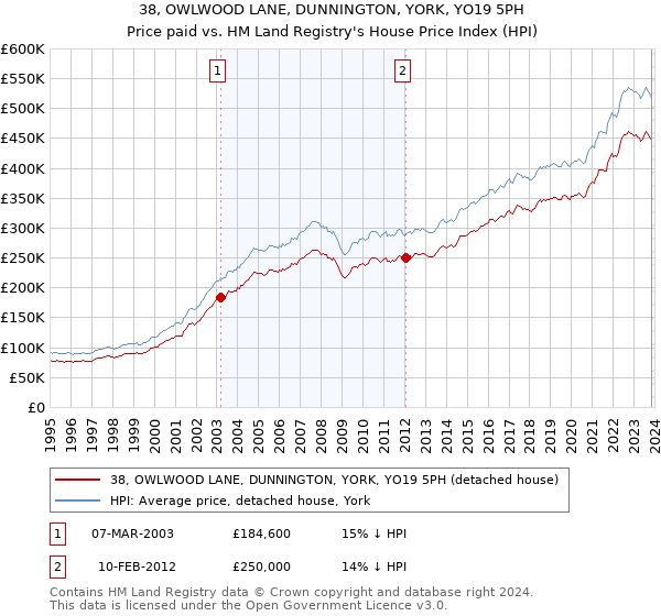 38, OWLWOOD LANE, DUNNINGTON, YORK, YO19 5PH: Price paid vs HM Land Registry's House Price Index