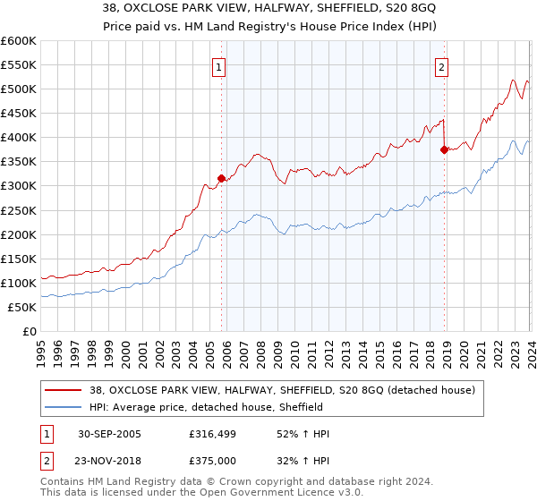 38, OXCLOSE PARK VIEW, HALFWAY, SHEFFIELD, S20 8GQ: Price paid vs HM Land Registry's House Price Index