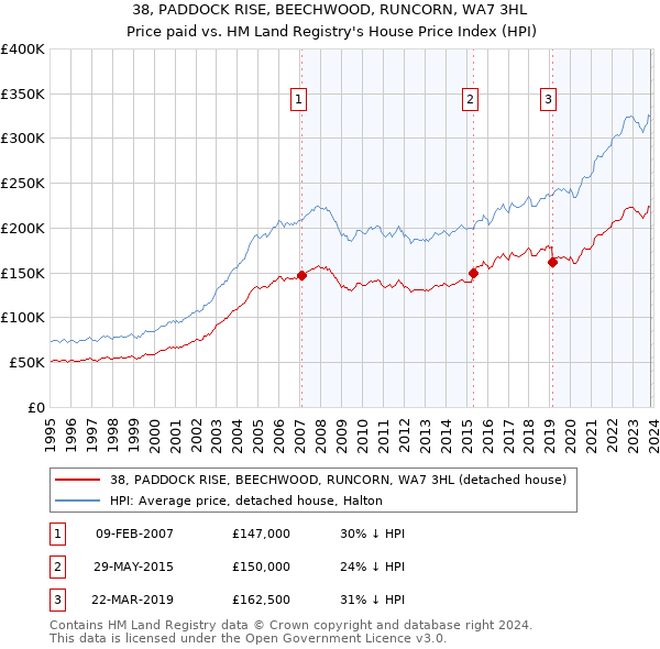 38, PADDOCK RISE, BEECHWOOD, RUNCORN, WA7 3HL: Price paid vs HM Land Registry's House Price Index
