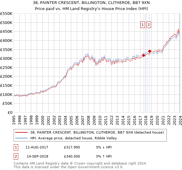 38, PAINTER CRESCENT, BILLINGTON, CLITHEROE, BB7 9XN: Price paid vs HM Land Registry's House Price Index
