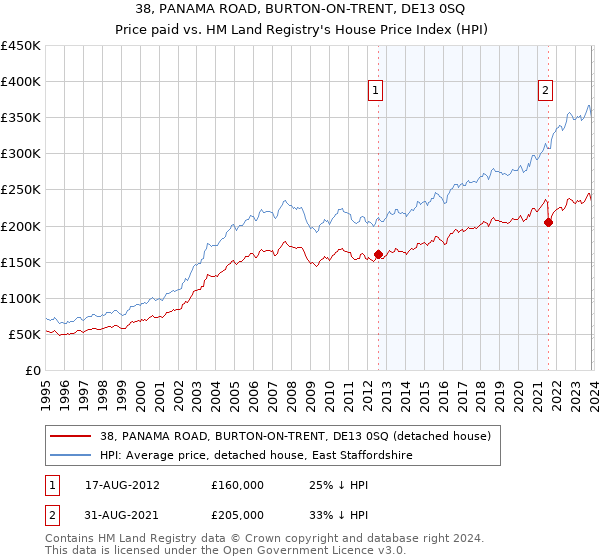 38, PANAMA ROAD, BURTON-ON-TRENT, DE13 0SQ: Price paid vs HM Land Registry's House Price Index