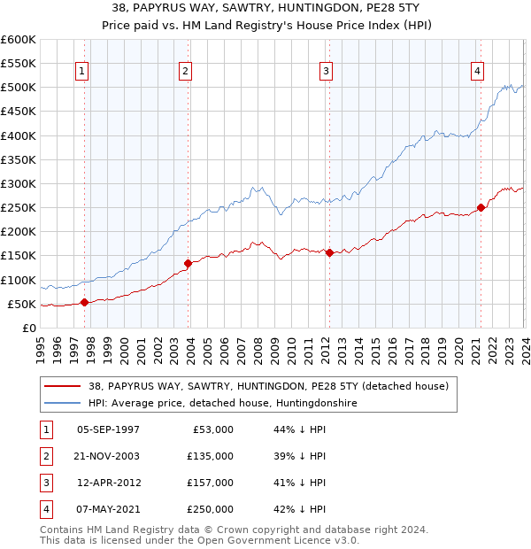 38, PAPYRUS WAY, SAWTRY, HUNTINGDON, PE28 5TY: Price paid vs HM Land Registry's House Price Index