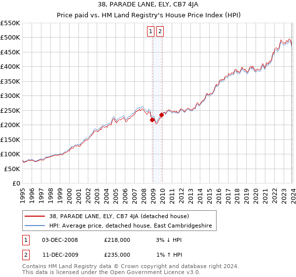 38, PARADE LANE, ELY, CB7 4JA: Price paid vs HM Land Registry's House Price Index