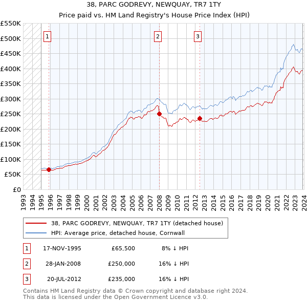 38, PARC GODREVY, NEWQUAY, TR7 1TY: Price paid vs HM Land Registry's House Price Index