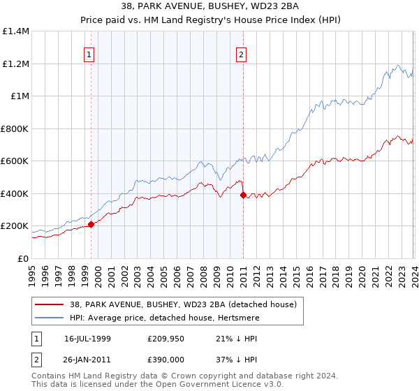 38, PARK AVENUE, BUSHEY, WD23 2BA: Price paid vs HM Land Registry's House Price Index