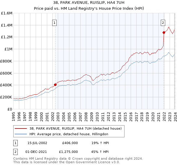 38, PARK AVENUE, RUISLIP, HA4 7UH: Price paid vs HM Land Registry's House Price Index