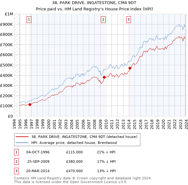 38, PARK DRIVE, INGATESTONE, CM4 9DT: Price paid vs HM Land Registry's House Price Index