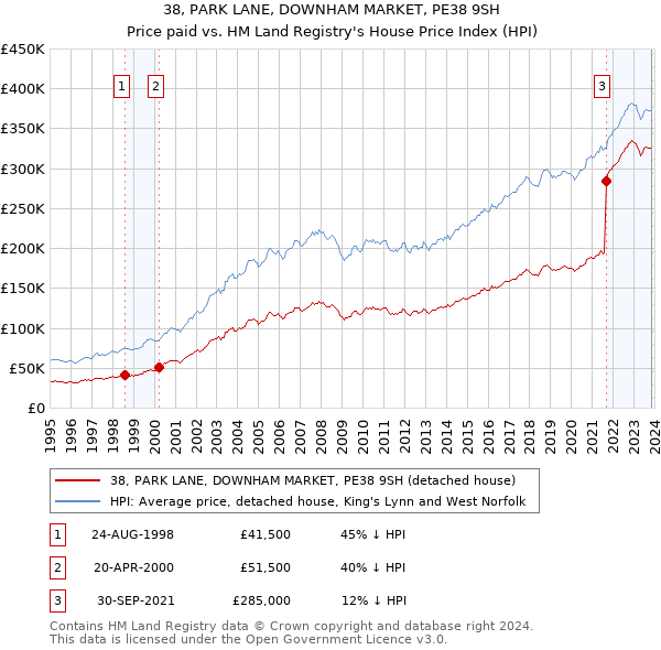 38, PARK LANE, DOWNHAM MARKET, PE38 9SH: Price paid vs HM Land Registry's House Price Index
