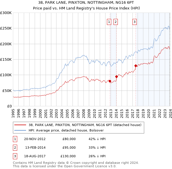 38, PARK LANE, PINXTON, NOTTINGHAM, NG16 6PT: Price paid vs HM Land Registry's House Price Index