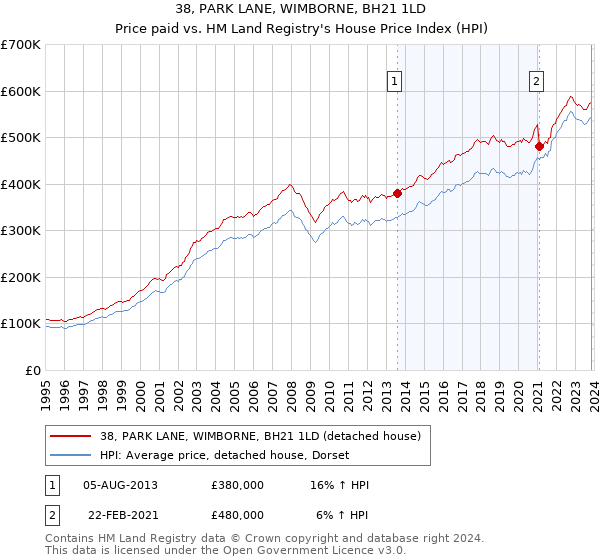 38, PARK LANE, WIMBORNE, BH21 1LD: Price paid vs HM Land Registry's House Price Index
