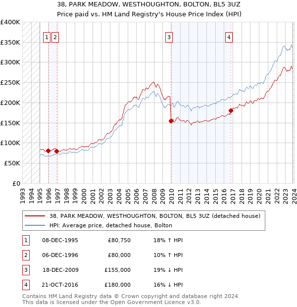 38, PARK MEADOW, WESTHOUGHTON, BOLTON, BL5 3UZ: Price paid vs HM Land Registry's House Price Index