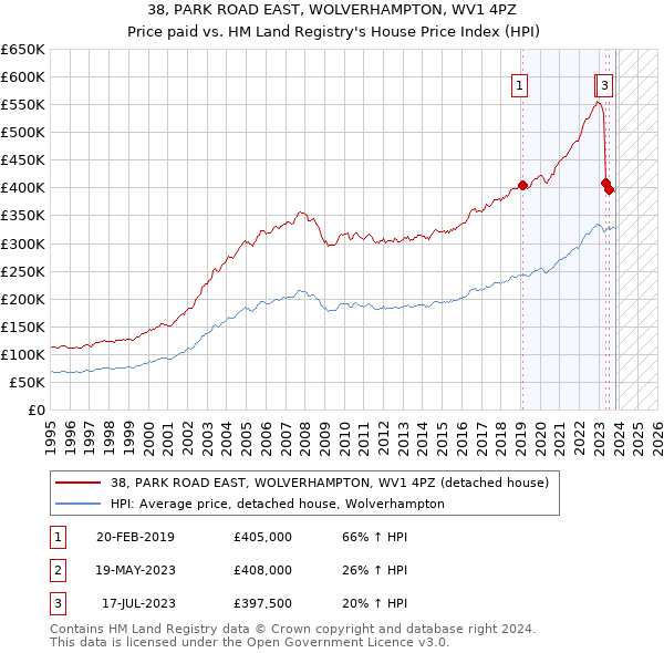 38, PARK ROAD EAST, WOLVERHAMPTON, WV1 4PZ: Price paid vs HM Land Registry's House Price Index