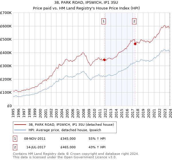 38, PARK ROAD, IPSWICH, IP1 3SU: Price paid vs HM Land Registry's House Price Index