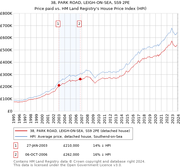 38, PARK ROAD, LEIGH-ON-SEA, SS9 2PE: Price paid vs HM Land Registry's House Price Index