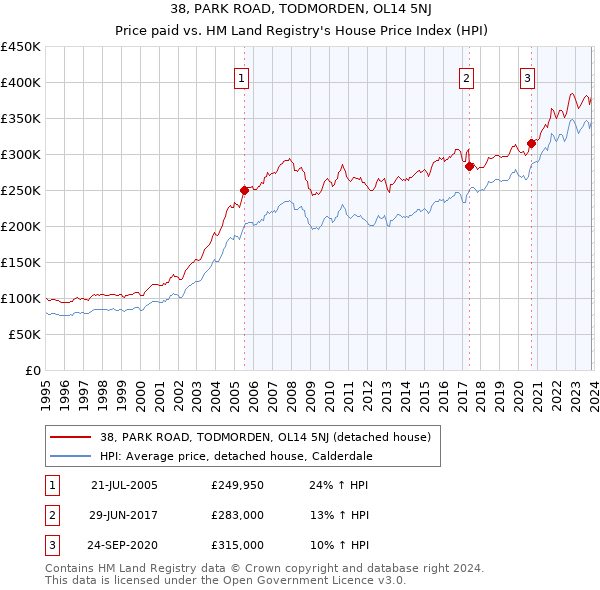 38, PARK ROAD, TODMORDEN, OL14 5NJ: Price paid vs HM Land Registry's House Price Index