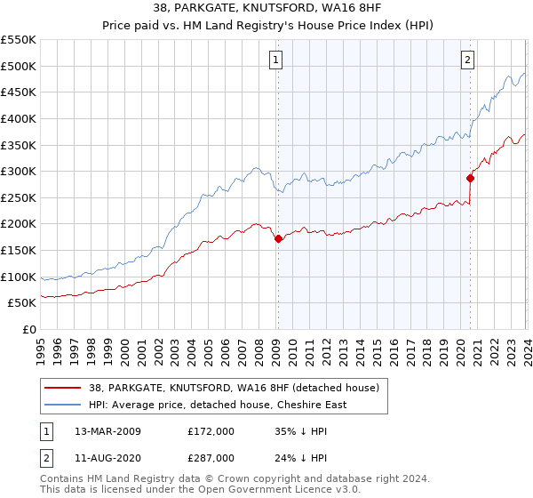 38, PARKGATE, KNUTSFORD, WA16 8HF: Price paid vs HM Land Registry's House Price Index
