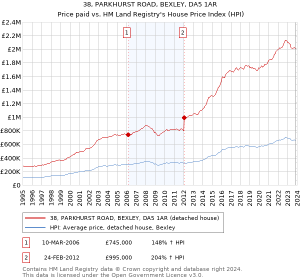 38, PARKHURST ROAD, BEXLEY, DA5 1AR: Price paid vs HM Land Registry's House Price Index