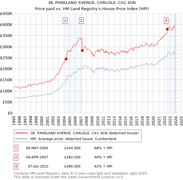 38, PARKLAND AVENUE, CARLISLE, CA1 3GN: Price paid vs HM Land Registry's House Price Index