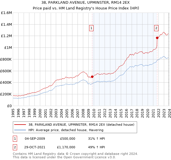 38, PARKLAND AVENUE, UPMINSTER, RM14 2EX: Price paid vs HM Land Registry's House Price Index