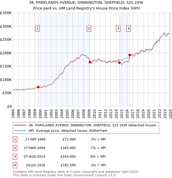 38, PARKLANDS AVENUE, DINNINGTON, SHEFFIELD, S25 2XW: Price paid vs HM Land Registry's House Price Index