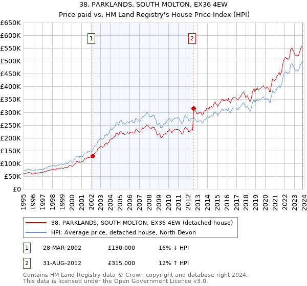 38, PARKLANDS, SOUTH MOLTON, EX36 4EW: Price paid vs HM Land Registry's House Price Index