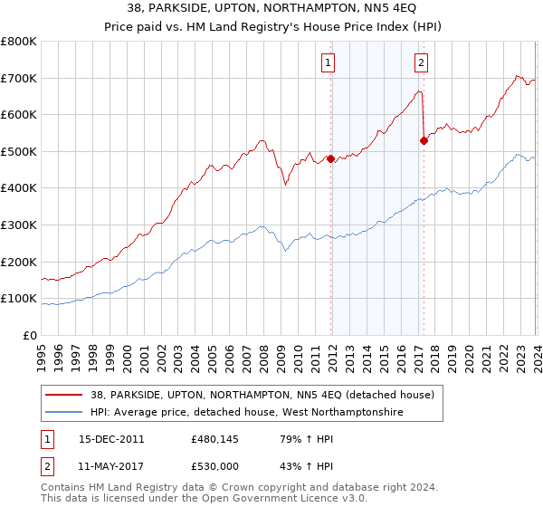 38, PARKSIDE, UPTON, NORTHAMPTON, NN5 4EQ: Price paid vs HM Land Registry's House Price Index
