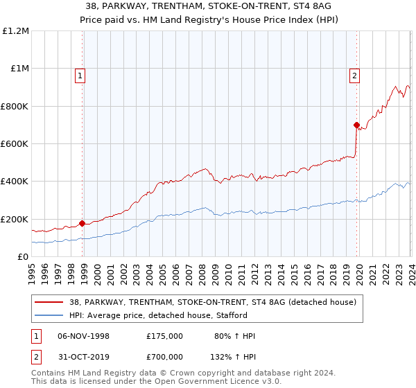 38, PARKWAY, TRENTHAM, STOKE-ON-TRENT, ST4 8AG: Price paid vs HM Land Registry's House Price Index