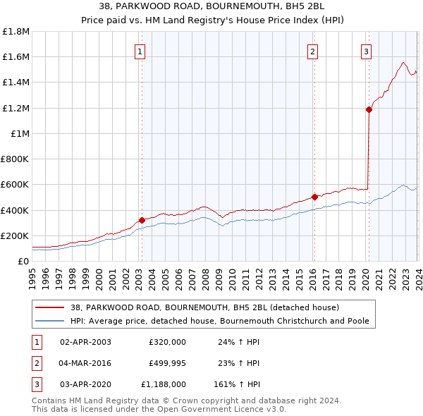 38, PARKWOOD ROAD, BOURNEMOUTH, BH5 2BL: Price paid vs HM Land Registry's House Price Index