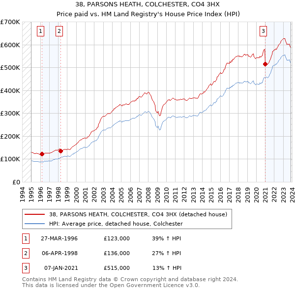 38, PARSONS HEATH, COLCHESTER, CO4 3HX: Price paid vs HM Land Registry's House Price Index