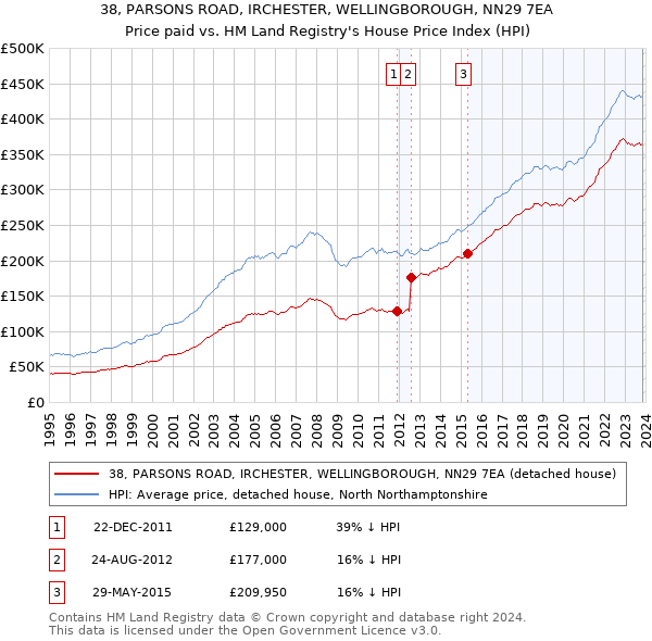 38, PARSONS ROAD, IRCHESTER, WELLINGBOROUGH, NN29 7EA: Price paid vs HM Land Registry's House Price Index